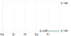 GUANGZHOU RURAL COMMERCIAL BANK CO LTD 5-Tage-Chart