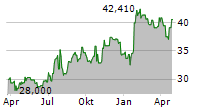 GUARANTY BANCSHARES INC Chart 1 Jahr