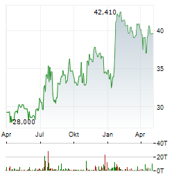 GUARANTY BANCSHARES Aktie Chart 1 Jahr