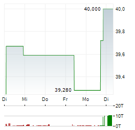 GUARANTY BANCSHARES Aktie 5-Tage-Chart