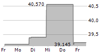 GUARANTY BANCSHARES INC 5-Tage-Chart