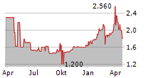 GUARANTY TRUST HOLDING COMPANY PLC GDR Chart 1 Jahr