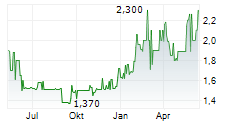 GUARANTY TRUST HOLDING COMPANY PLC GDR Chart 1 Jahr