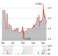 GUARANTY TRUST HOLDING Aktie Chart 1 Jahr