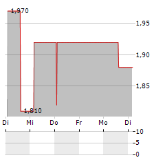 GUARANTY TRUST HOLDING Aktie 5-Tage-Chart