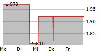 GUARANTY TRUST HOLDING COMPANY PLC GDR 5-Tage-Chart