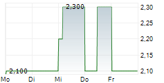 GUARANTY TRUST HOLDING COMPANY PLC GDR 5-Tage-Chart