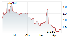 GUARD THERAPEUTICS INTERNATIONAL AB Chart 1 Jahr