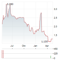 GUARD THERAPEUTICS INTERNATIONAL Aktie Chart 1 Jahr