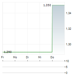 GUARD THERAPEUTICS INTERNATIONAL Aktie 5-Tage-Chart