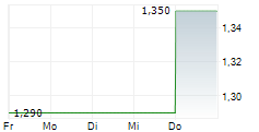 GUARD THERAPEUTICS INTERNATIONAL AB 5-Tage-Chart