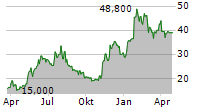 GUARDANT HEALTH INC Chart 1 Jahr