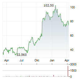 GUARDANT HEALTH Aktie Chart 1 Jahr