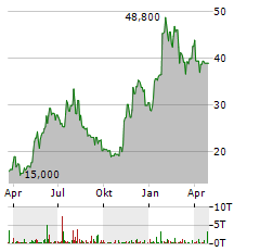 GUARDANT HEALTH Aktie Chart 1 Jahr