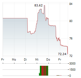 GUARDANT HEALTH Aktie 5-Tage-Chart