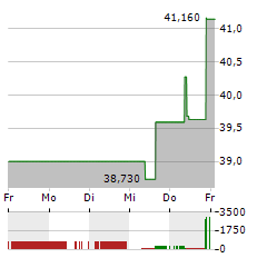 GUARDANT HEALTH Aktie 5-Tage-Chart