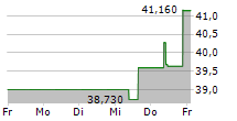 GUARDANT HEALTH INC 5-Tage-Chart