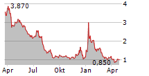 GUARDFORCE AI CO LIMITED Chart 1 Jahr