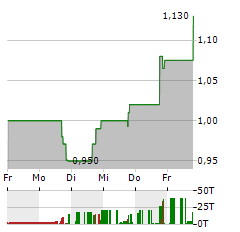 GUARDFORCE AI Aktie 5-Tage-Chart