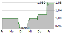 GUARDFORCE AI CO LIMITED 5-Tage-Chart