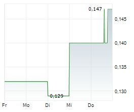 GUARDIAN EXPLORATION INC Chart 1 Jahr