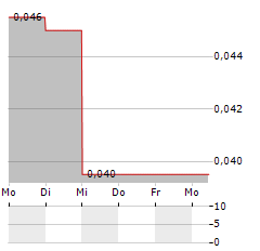 GUARDIAN EXPLORATION Aktie 5-Tage-Chart