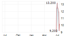 GUARDIAN METAL RESOURCES PLC ADR Chart 1 Jahr