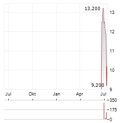 GUARDIAN METAL RESOURCES PLC ADR Aktie Chart 1 Jahr