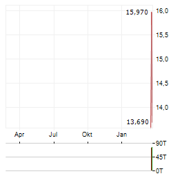 GUARDIAN METAL RESOURCES PLC ADR Aktie Chart 1 Jahr