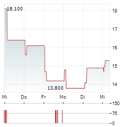 GUARDIAN METAL RESOURCES PLC ADR Aktie 5-Tage-Chart