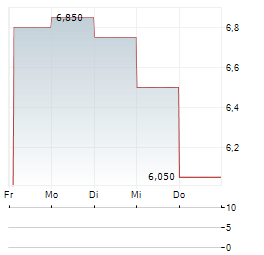 GUARDIAN METAL RESOURCES PLC ADR Aktie 5-Tage-Chart
