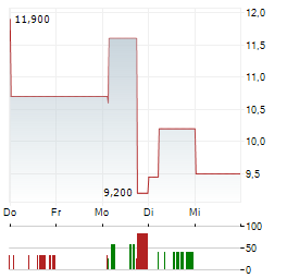 GUARDIAN METAL RESOURCES PLC ADR Aktie 5-Tage-Chart