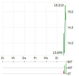 GUARDIAN METAL RESOURCES PLC ADR Aktie 5-Tage-Chart