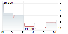 GUARDIAN METAL RESOURCES PLC ADR 5-Tage-Chart