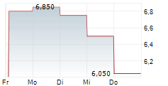GUARDIAN METAL RESOURCES PLC ADR 5-Tage-Chart