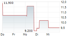 GUARDIAN METAL RESOURCES PLC ADR 5-Tage-Chart