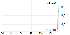 GUARDIAN METAL RESOURCES PLC ADR 5-Tage-Chart