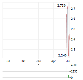 GUARDIAN METAL RESOURCES Aktie Chart 1 Jahr