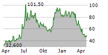 GUBRA A/S Chart 1 Jahr