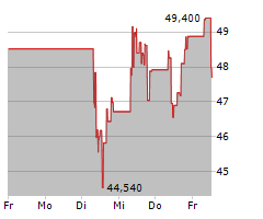 GUBRA A/S Chart 1 Jahr