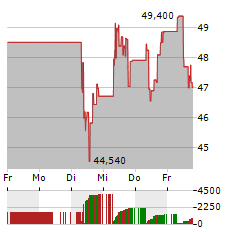 GUBRA Aktie 5-Tage-Chart