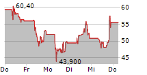 GUBRA A/S 5-Tage-Chart