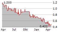 GUDANG GARAM TBK Chart 1 Jahr