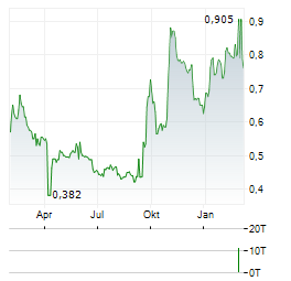 GUDANG GARAM Aktie Chart 1 Jahr