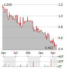 GUDANG GARAM Aktie Chart 1 Jahr