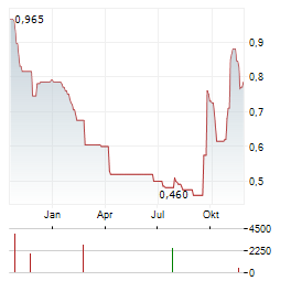 GUDANG GARAM Aktie Chart 1 Jahr
