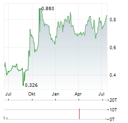 GUDANG GARAM Aktie Chart 1 Jahr