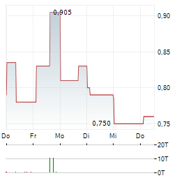 GUDANG GARAM Aktie 5-Tage-Chart