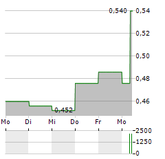 GUDANG GARAM Aktie 5-Tage-Chart