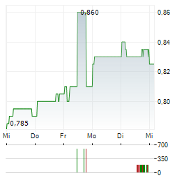 GUDANG GARAM Aktie 5-Tage-Chart